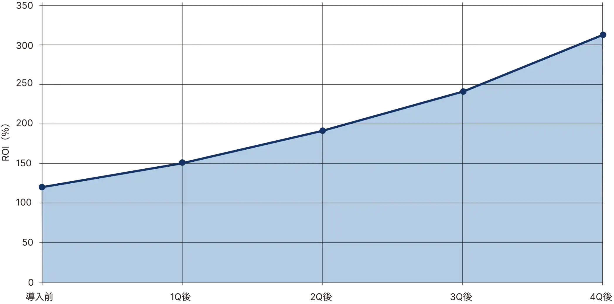 ROIの向上グラフ